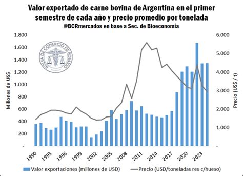 RÉcord De Exportaciones De Carne Vacuna En Argentina Las Más Altas