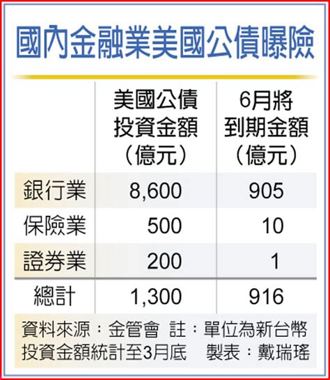 美債限危機 國內金融業曝險1 38兆 財經要聞 工商時報