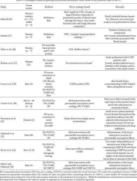 Table 1 from The Lumbodorsal Fascia as a Potential Source of Low Back ...