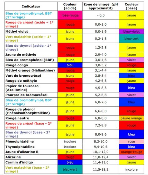 Les Diff Rents Types De Dosages Site Ellasciences De Sciences