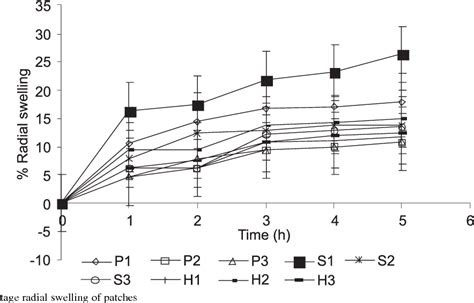 Figure 1 From Development And Evaluation Of Mucoadhesive Buccal Patches Of Flurbiprofen