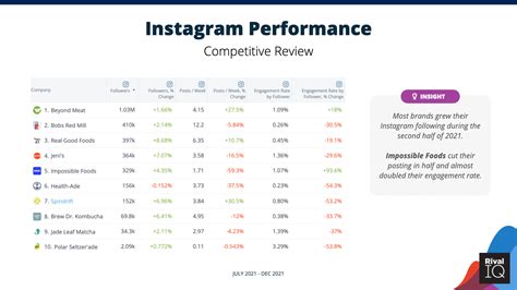 How To Perform A Social Media Competitive Analysis Rival Iq