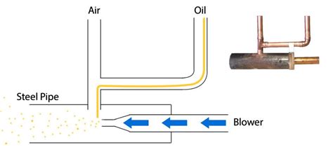 Drip Feed Waste Oil Burner Diagram