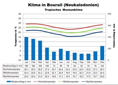 Wetter Klima Neukaledonien Klimatabelle Temperaturen Und Beste