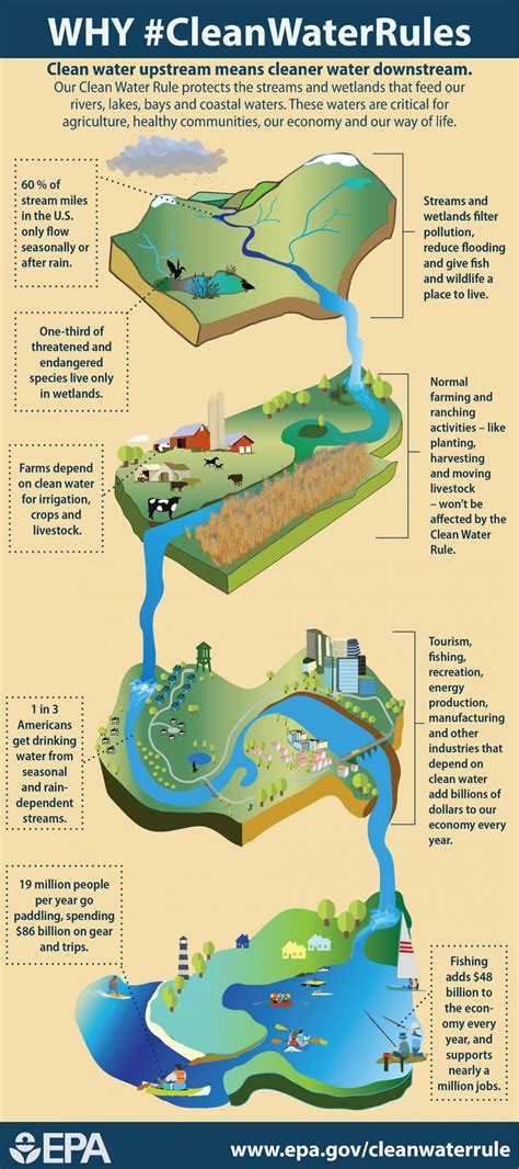 Why Clean Water Rules Clean Water Rule US EPA