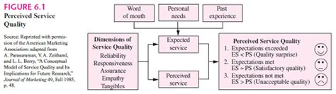 Dimensions Of Service Quality