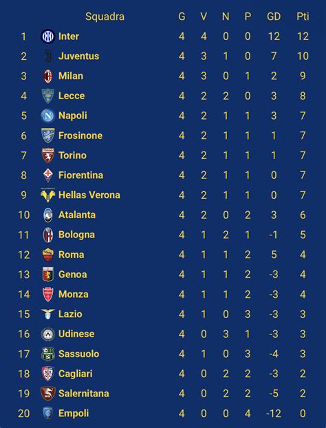 Serie A La Classifica Dopo La 4ª Giornata Hellas Live