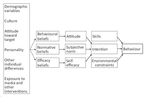 Integrated Model Of Behaviour Prediction Download Scientific Diagram