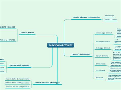 Las Ciencias Penales Mind Map