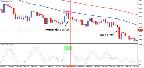 Todo Sobre El Scalping Y Su Famosa Estrategia En 1 Minuto