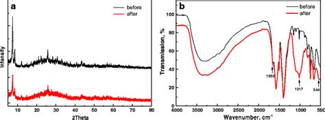 Xrd A And Ftir B Spectra Of Uio Before And After Phosphate