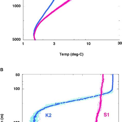 Seasonal Vertical Profiles Of Temperature And Dissolved Oxygen A