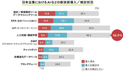 国内のai事情を把握する データでaiを読み解く｜wd Online