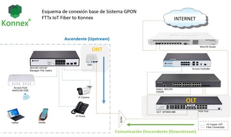 Como elegir una OLT en un sistema FTTx GPON Eroberer Fibra Óptica