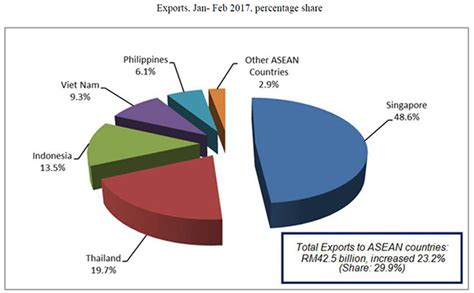 Malaysias Trade On The Up And Up