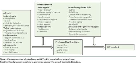 Figure 1 From Comprehensive Clinical Care For Men Who Have Sex With Men