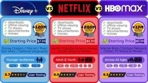 Who Has The Most Original Shows Movies Netflix Vs Disney Vs HBO