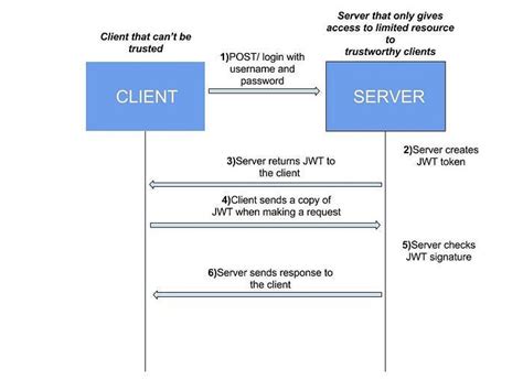 Jwt Authentication Json Web Token With Django Rest Framework By