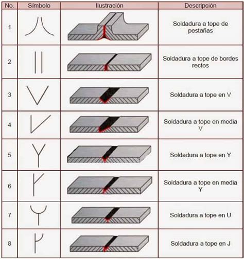 S Mbolos De Soldadura Explicados Por Tabla Y Dibujo