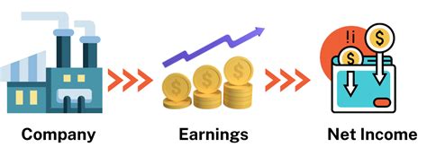 Revenue Vs Income Overview Examples And Comparison Wall Street Oasis