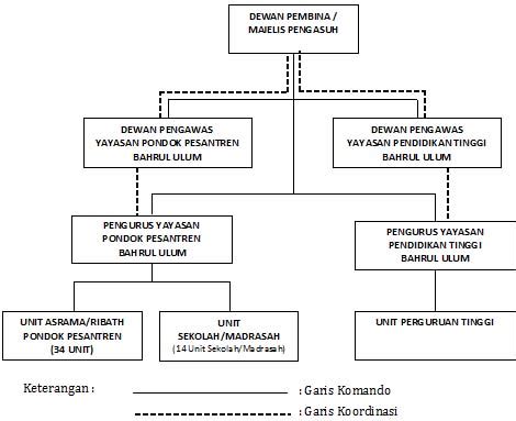 Detail Contoh Struktur Organisasi Yayasan Koleksi Nomer 21