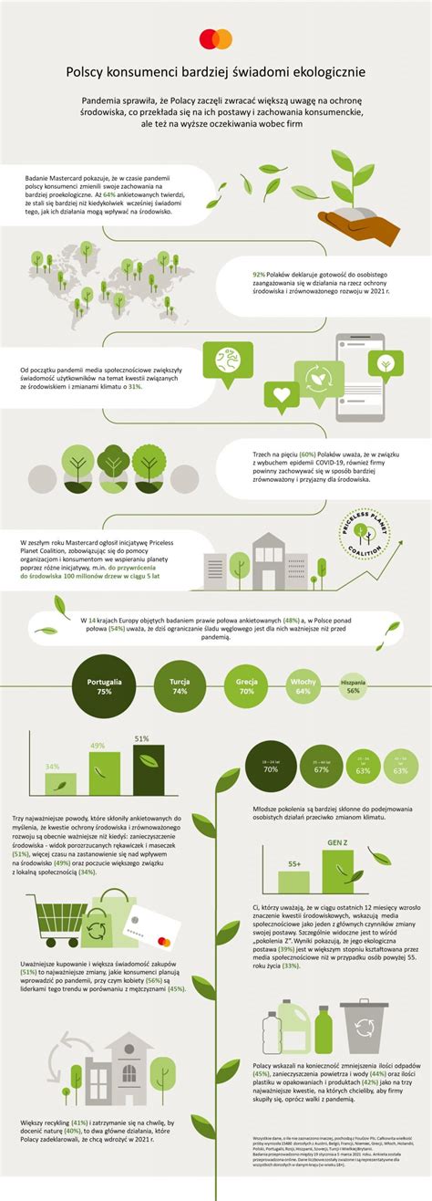 Polscy konsumenci bardziej świadomi ekologicznie infografika