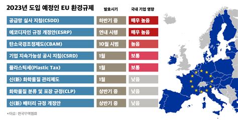 올해만 43개 환경규제 추진2023년 꼭 알아야 할 EU 주요 환경규제는 그리니엄