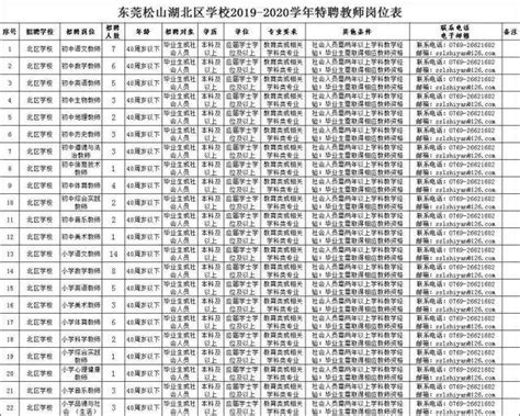 年薪最高50萬元，還提供住房！東莞這3家單位招聘教師 每日頭條