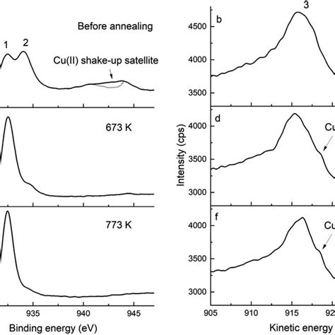 Cu 2p Left And Cu LMM Right Spectra Of A And B CNT PdaCu C And