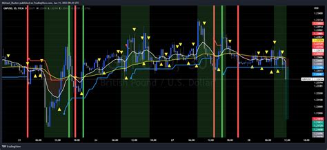 Fx Gbpusd Chart Image By Michael Ducker Tradingview