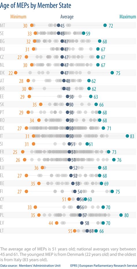 Fig 4 Meps Age Epthinktank European Parliament