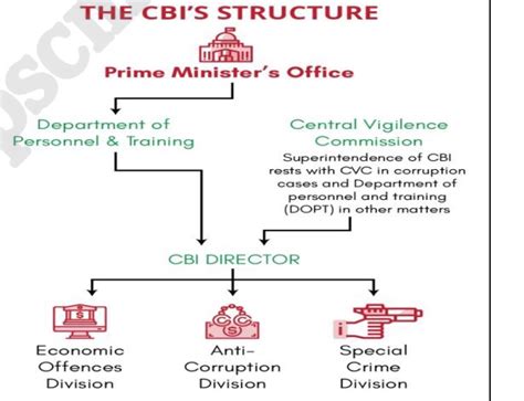 Central Bureau Of Investigation Cbi