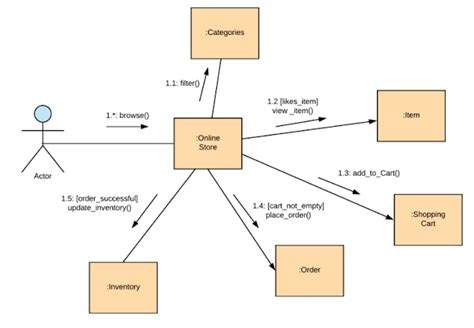 Uml Diagram Adalah Pengertian Jenis Lengkap Dengan Contohnya