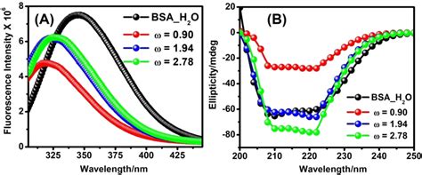 A Steady State Fluorescence Spectra And B Far UV CD Spectra Of BSA