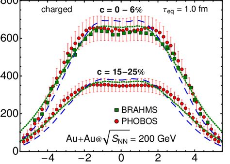 Color Online The Pseudorapidity Distribution Of Charged Particles For