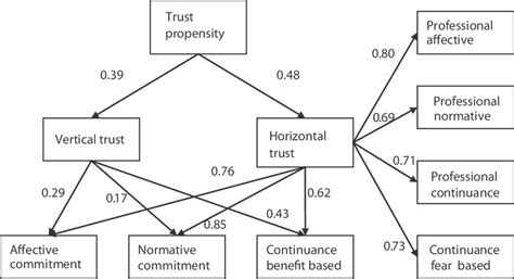 The Impact Of Interpersonal Vertical Horizontal Trust On The