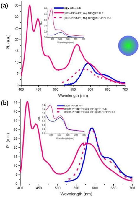 A Onset Emission Spectra Of Meh Ppv Nps Meh Ppva Pf Sequential Nps