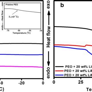 A Xrd Patterns Of A Pristine Peo And Polymer Electrolytes Peo