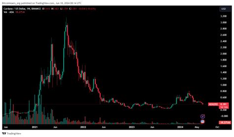 Cardano Koers Van 3 Onvermijdelijk Volgens Crypto Analist