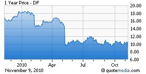 dean foods struggles continue seeking alpha