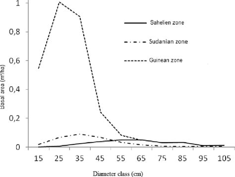 Distribution Of The Basal Area In Terms Of Diameter Classes Across Gss