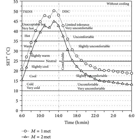 Time Course Of The Standard Effective Temperature Set Estimated In