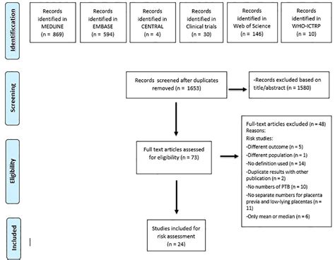 Frontiers Risk Of Preterm Birth For Placenta Previa Or Low Lying