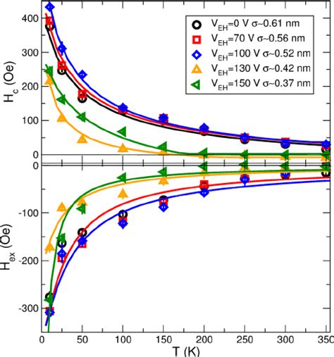 Temperature dependence of the coercivity H c ð T Þ and exchange