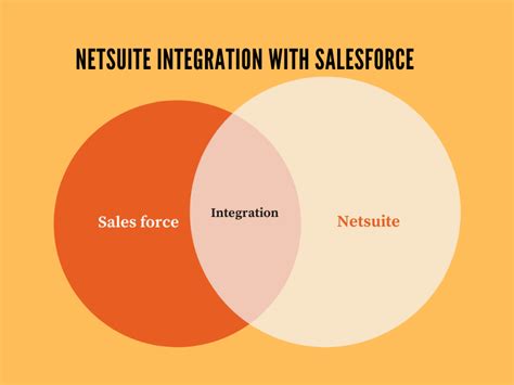 Netsuite Integration With Salesforcesalesforcebusiness