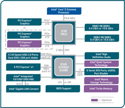 X38 Details - Intel X38: Where's the Beef?