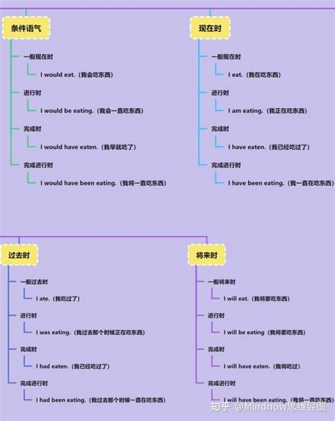 非谓语动词思维导图？ 知乎