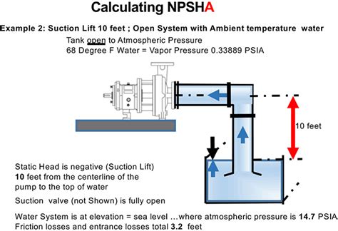 Calculate Npsha For A Suction Lift Condition Pumps And Systems