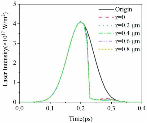 Distribution Of Femtosecond Laser Intensity In Time Domain At R