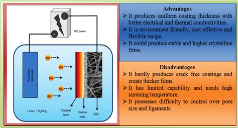 Overview Of The Electrodeposition Experiment Setup Together With Its